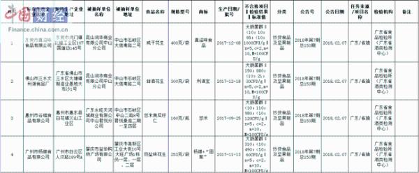 广东8批次食品抽检不合格 涉广州市来利洪饼业等