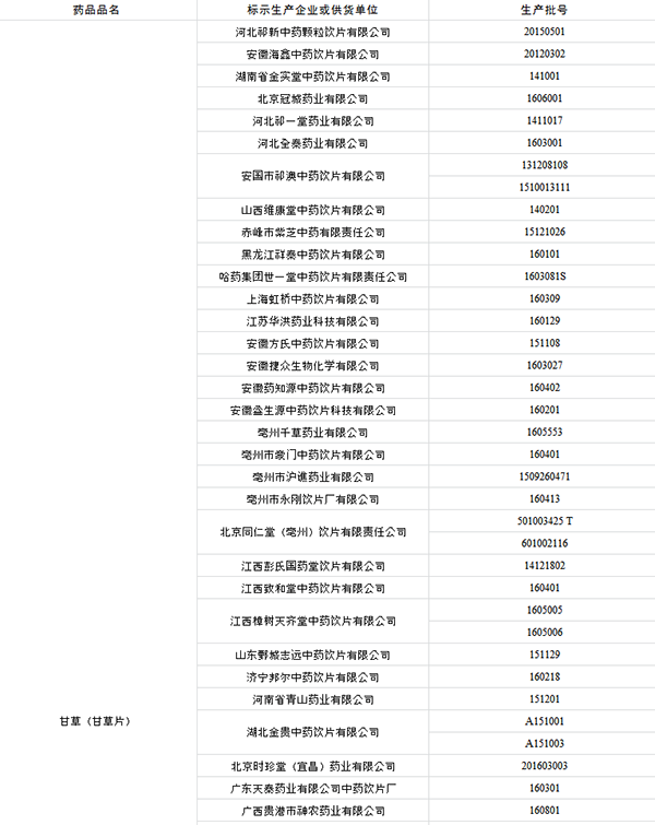 65批次中药饮片不合格&nbsp;涉哈药世一堂中药饮片公司等
