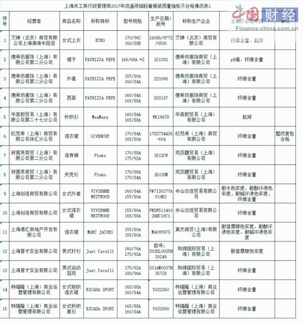 上海23批次轻奢服装抽检不合格 乔治阿玛尼等大牌上黑榜