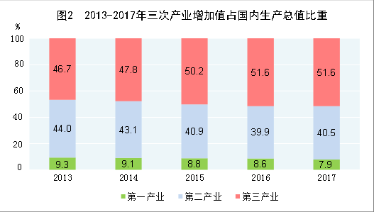 统计局：2017年国内生产总值827122亿元 同比增长6.9%