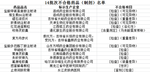 遂成药业等13家企业14批次药品不合格 整改
