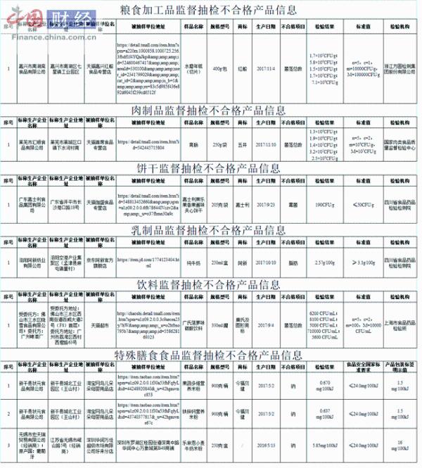 8批次食品抽检不合格&nbsp;广东嘉士利等上黑榜