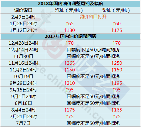 成品油今日将迎去年7月以来首次下调 机构称'二连跌'可期