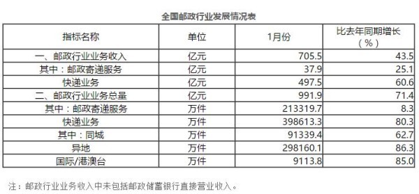 国家邮政局:1月全国快递业务收入497.5亿元 同比增长60.6%