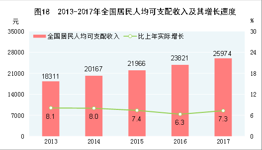 统计局：2017年国内生产总值827122亿元 同比增长6.9%
