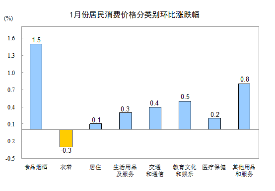 统计局：1月份CPI同比上涨1.5% 涨幅连续12个月低于2%