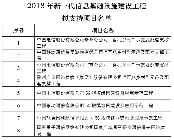 5G入选发改委新一代信息基础设施建设工程拟支持名单