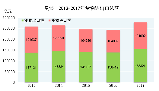 统计局：2017年国内生产总值827122亿元 同比增长6.9%