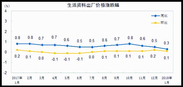 统计局：2018年1月份PPI同比上涨4.3%