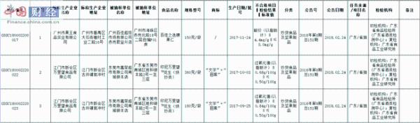 广东5批次食品抽检不合格 涉江门市万里望食品等