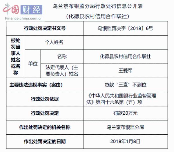 贷款“三查”不到位 化德县农村信用合作联社收20万罚单