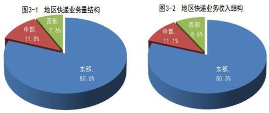 国家邮政局:1月全国快递业务收入497.5亿元 同比增长60.6%
