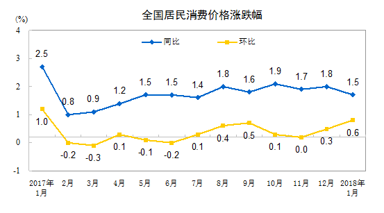 统计局：1月份CPI同比上涨1.5% 涨幅连续12个月低于2%