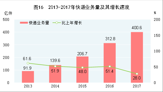 统计局：2017年国内生产总值827122亿元 同比增长6.9%