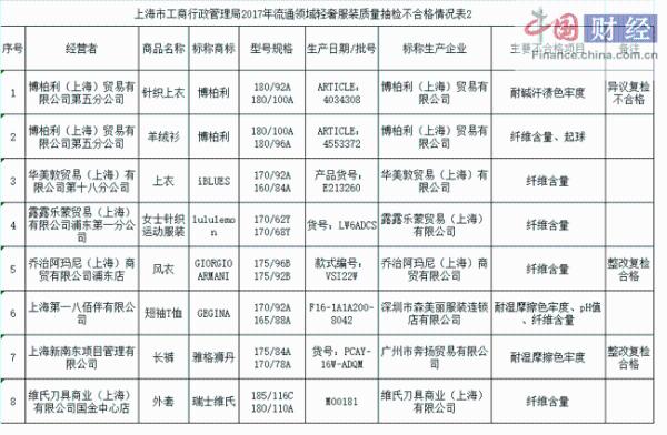 上海23批次轻奢服装抽检不合格 乔治阿玛尼等大牌上黑榜
