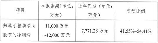 芯能科技2017年预计净利1.1-1.2亿元 同比增长四成以上