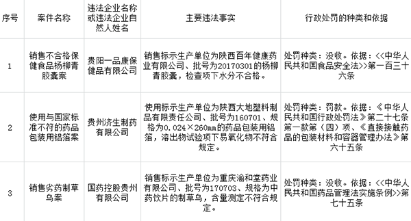 违规&nbsp;国药控股贵州公司等3企业被罚