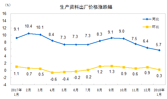 统计局：2018年1月份PPI同比上涨4.3%