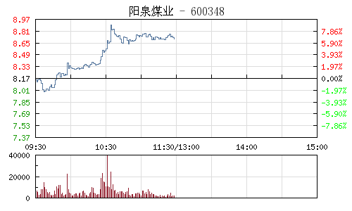 快讯：煤炭板块盘中走高&nbsp;阳泉煤业涨幅过8%