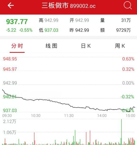 2月7日新三板开盘必读：二级市场活跃性待提高