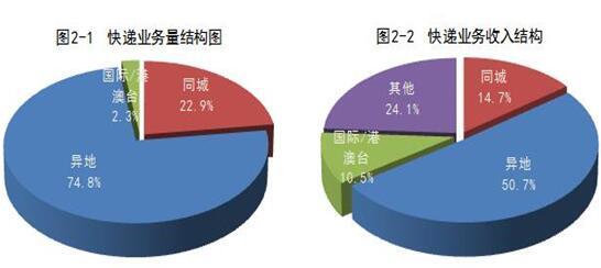 国家邮政局:1月全国快递业务收入497.5亿元 同比增长60.6%