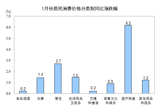 统计局：1月份CPI同比上涨1.5% 涨幅连续12个月低于2%