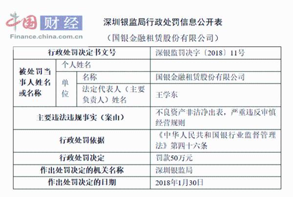 严重违反审慎经营规则等 国银金融租赁收50万罚单