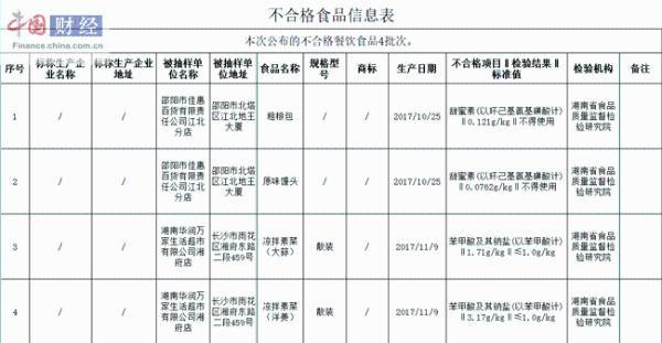 湖南4批次食品抽检不合格 涉华润万家生活超市等