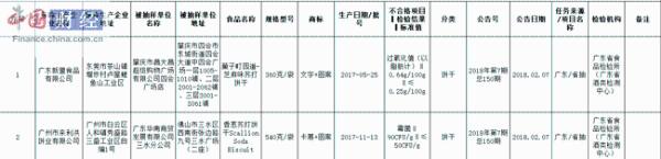 广东8批次食品抽检不合格 涉广州市来利洪饼业等