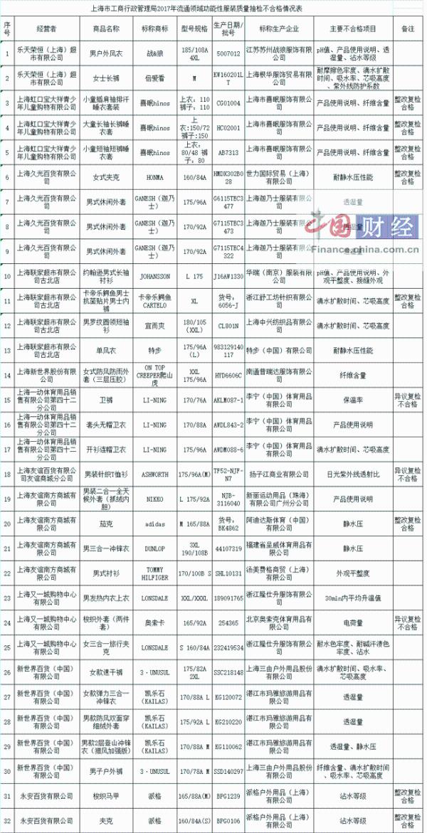 上海32批次功能性服装抽检不合格&nbsp;阿迪达斯等上黑榜