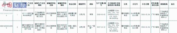广东5批次食品抽检不合格 涉江门市万里望食品等