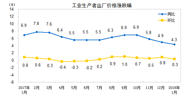 统计局：2018年1月份PPI同比上涨4.3%