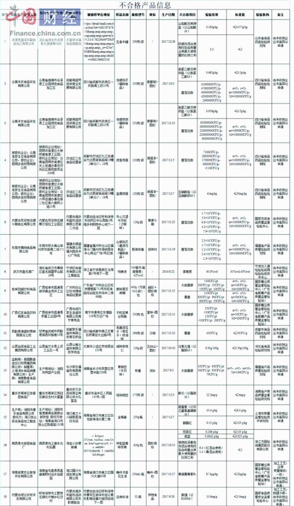 18批次食品抽检不合格 涉永辉超市销售商品等