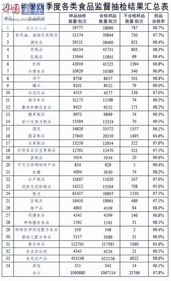 食药监总局：抽检样品近三成过量使用食品添加剂