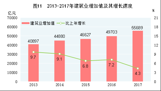 统计局：2017年国内生产总值827122亿元 同比增长6.9%