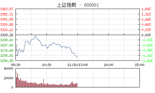 开盘：沪指跌0.85% 煤炭板块跌幅居前