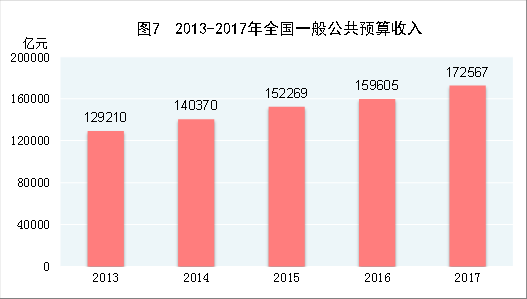 统计局：2017年国内生产总值827122亿元 同比增长6.9%