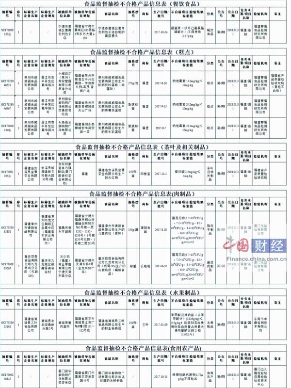 福建9批次食品抽检不合格 涉漳州市浦阳食品等