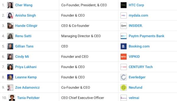 全球女性CEO榜单:HTC王雪红、VIPKID米雯娟跻身TOP10