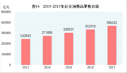 统计局：2017年国内生产总值827122亿元 同比增长6.9%