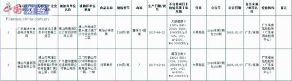 广东8批次食品抽检不合格 涉广州市来利洪饼业等