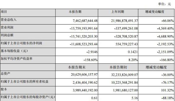乐视网2017年亏损157.59亿元 营收下滑66.06%