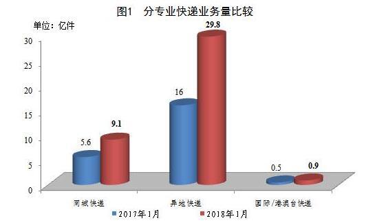 国家邮政局:1月全国快递业务收入497.5亿元 同比增长60.6%