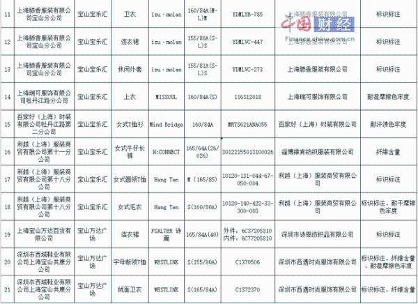上海21批次服装抽检不合格 涉FOREVER 21等品牌