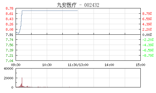 快讯：医疗器械板块早盘异动拉升 九安医疗直线涨停