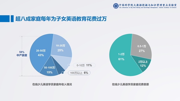 中科院发布在线少儿英语报告:头部企业占领八成市场