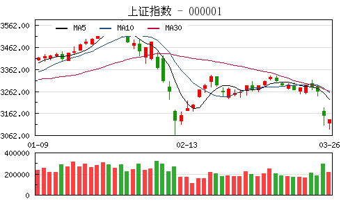 收评：沪指跌0.60%创业板大涨逾3% 题材股全线反弹