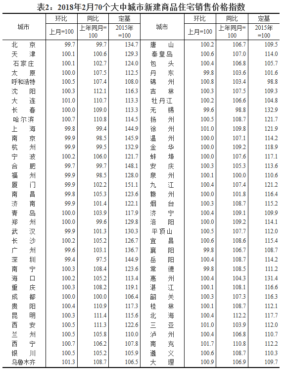 2月70个大中城市房价数据：一线城市新房价格同比继续下降