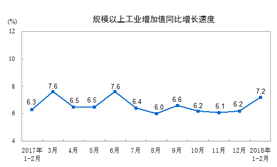 2018年1-2月份规模以上工业增加值增长7.2%