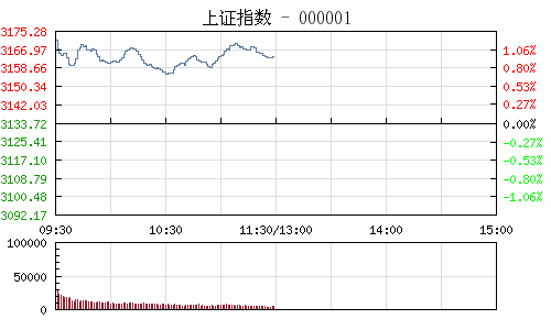 快讯：沪指高开低走涨幅缩小 创业板持续上攻涨幅逾2%